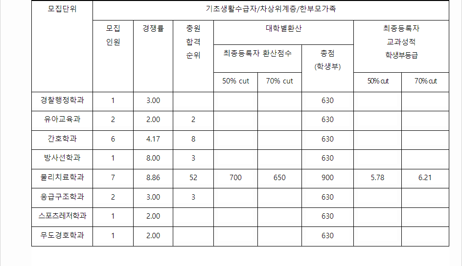 2023학년도 남부대학교 학생부교과전형 전형 결과