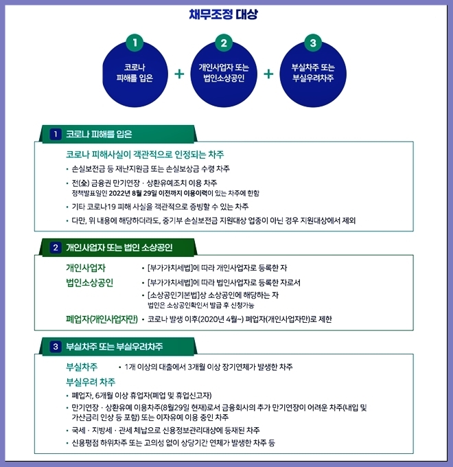 채무조정 대상자