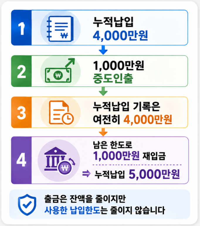 ISA 중도인출 재납입 전후 누적납입금액과 남은 납입한도 변화