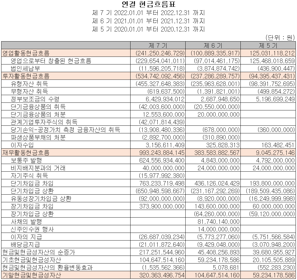 에코프로비엠 - 현금흐름표