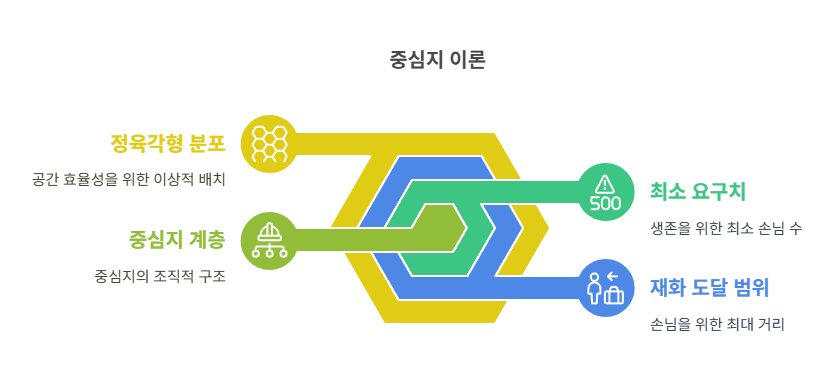 크리스탈러-중심지이론