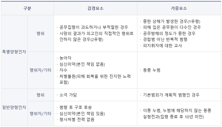 특수 공무집행 방해