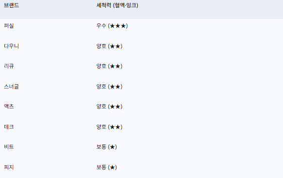혈액 잉크 오염