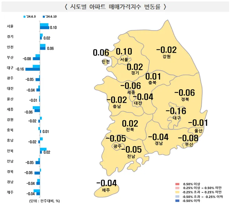 시도별 아파트 매매가격지수 변동률