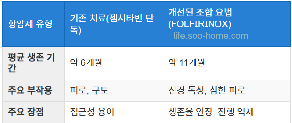 새로운 항암제와 치료법