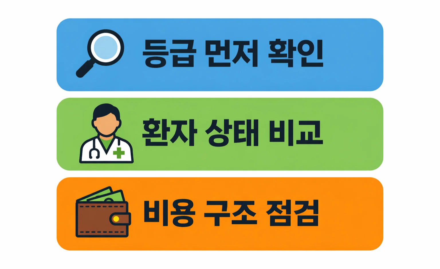 요양병원 등급기준 1등급 2등급 차이를 환자 상태 비교와 비용 구조 점검 관점에서 판단하는 기준을 정리한 이미지