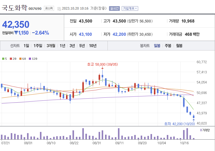 국도화학 3개월 주가(일봉)