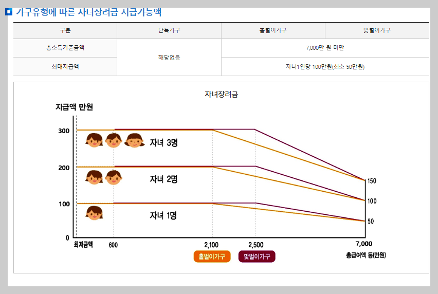 가구유형별 자녀장려금 지급가능표
