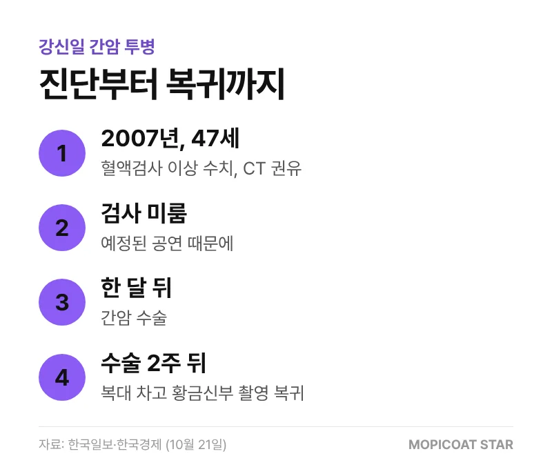강신일 간암 진단부터 촬영장 복귀까지 과정