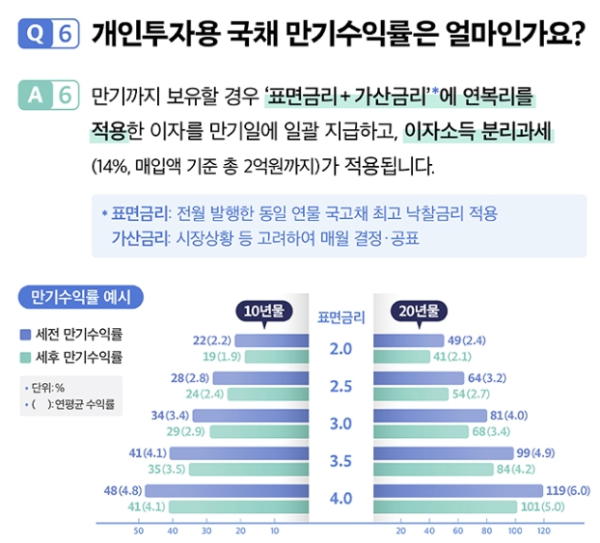 개인투자용 국채 예상수익률