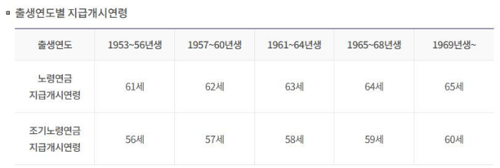 국민연금 예상 수령액 조회 방법 알아보기