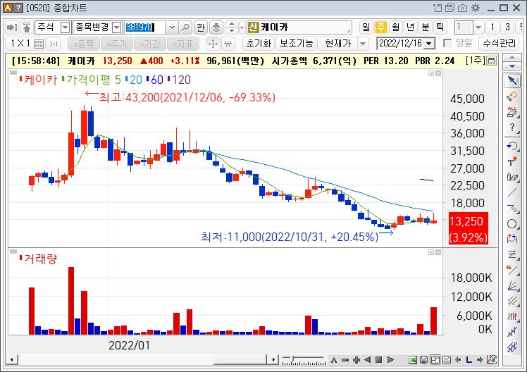 케이카 주가흐름