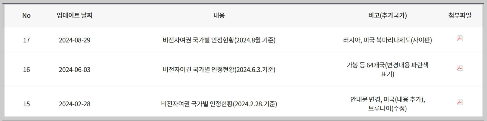 여권 갱신 준비물과 기간 비용 신청 절차 총정리