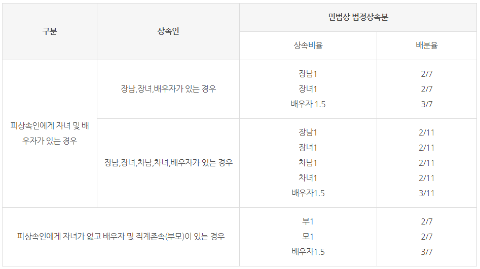 상속 순위 및 상속 비율1