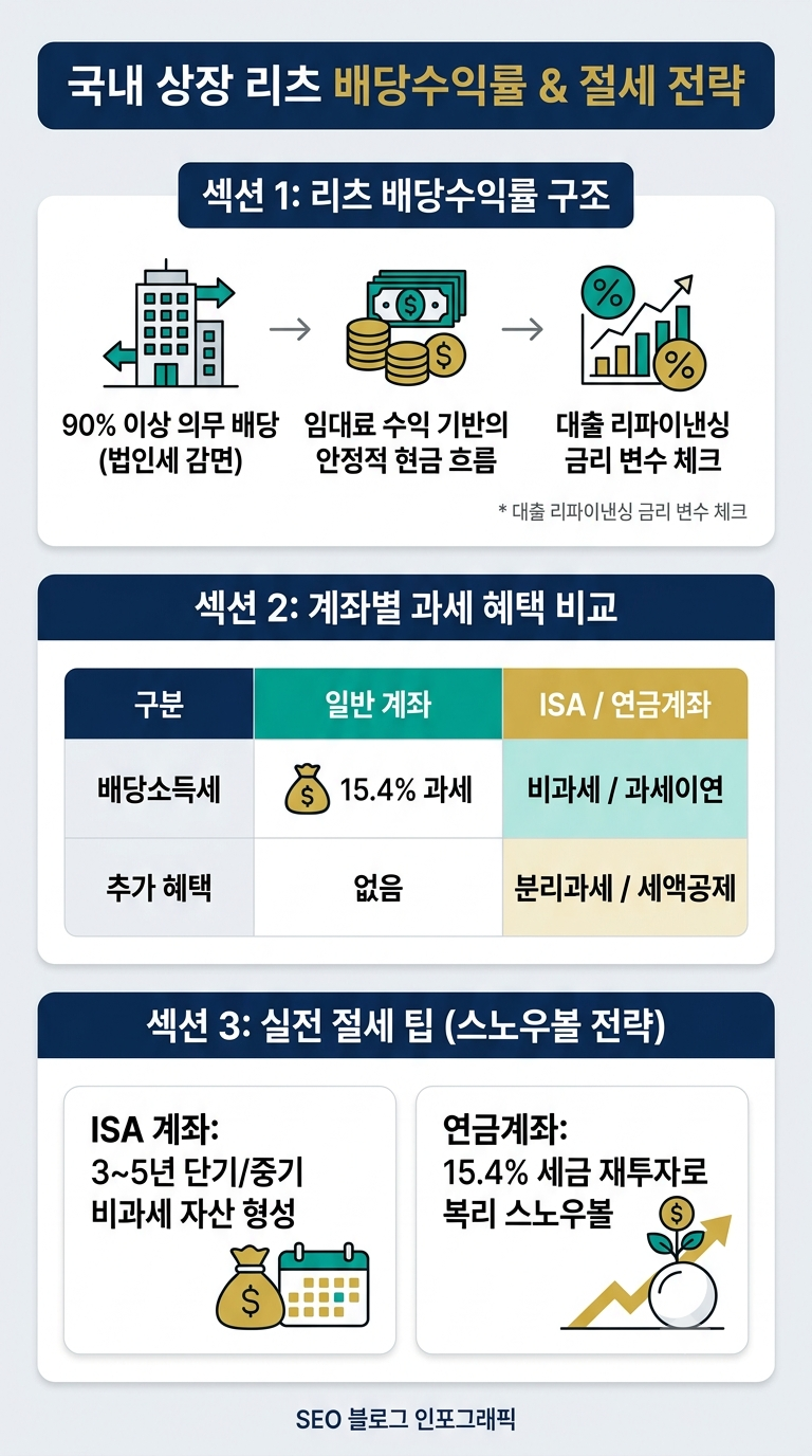 국내 상장 리츠 배당수익률 구조 및 ISA 연금계좌 절세 혜택 비교 인포그래픽
