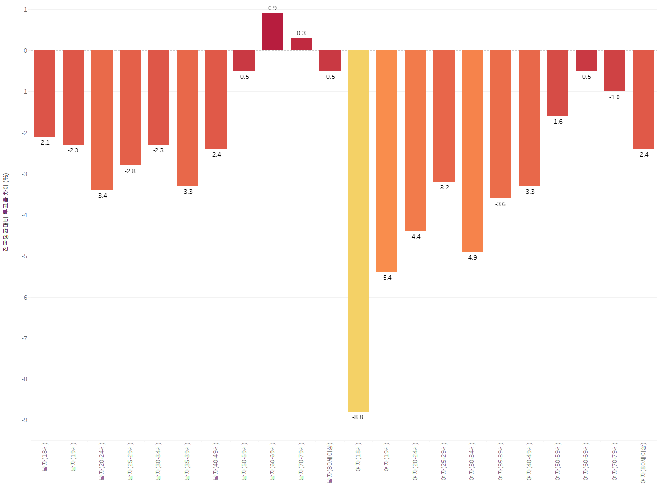 전국 평균 나이별 대비 충청북도 투표율 (%, 전국 평균보다 투표율이 많이 낮은 편임)