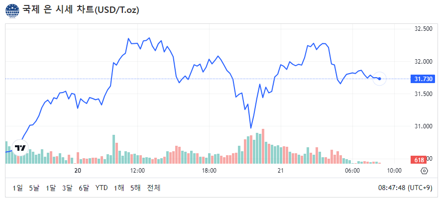 은가격 국제시세-삼성금거래소 출저