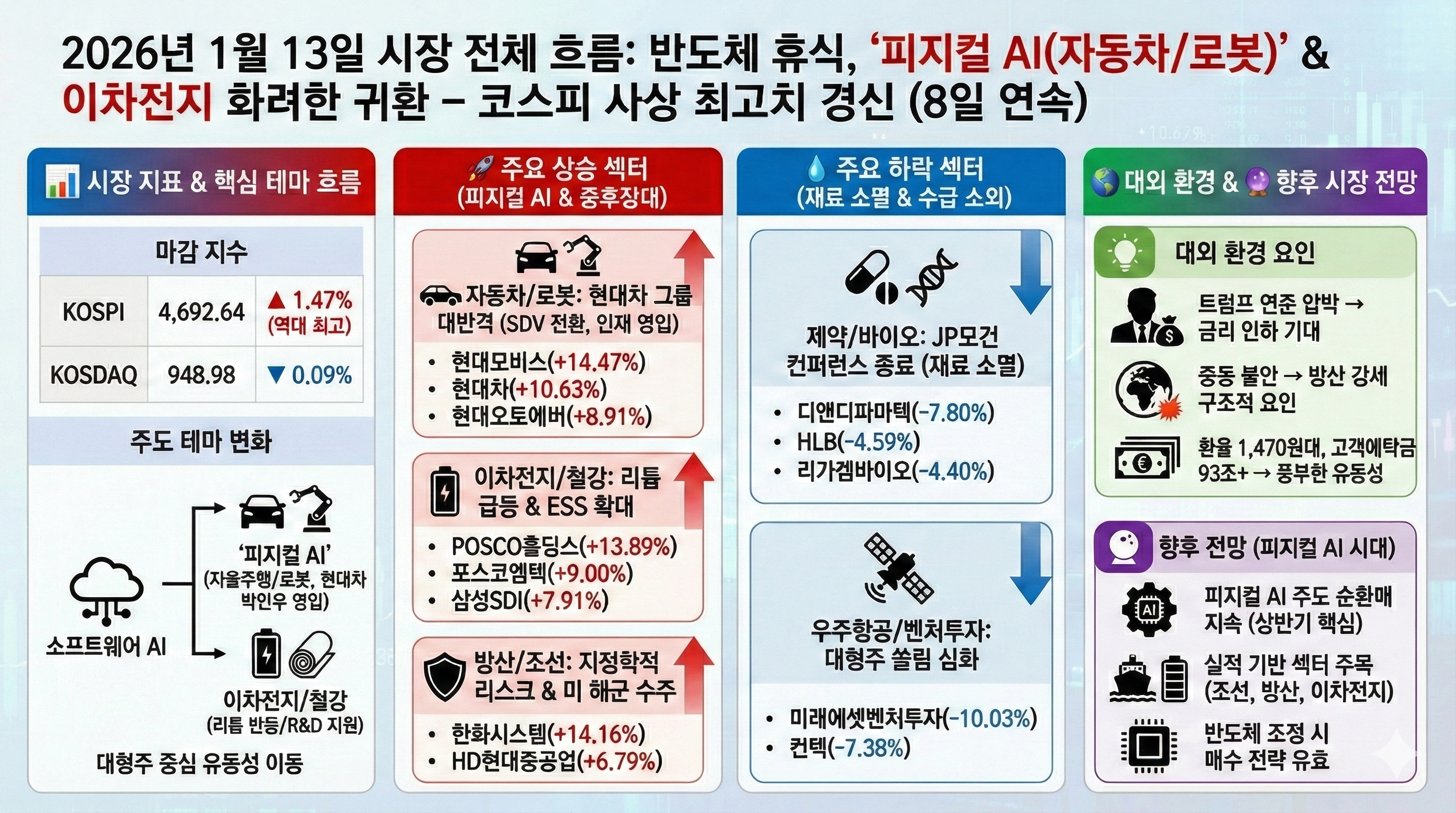 피지컬 AI 및 이차전지의 반등