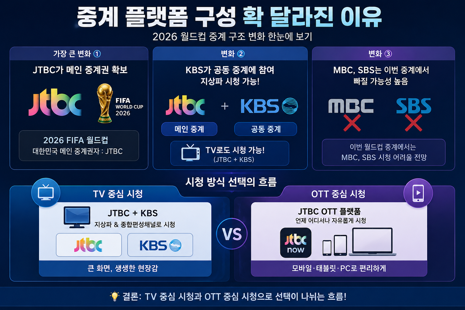 2026북중미월드컵 중계 총정리