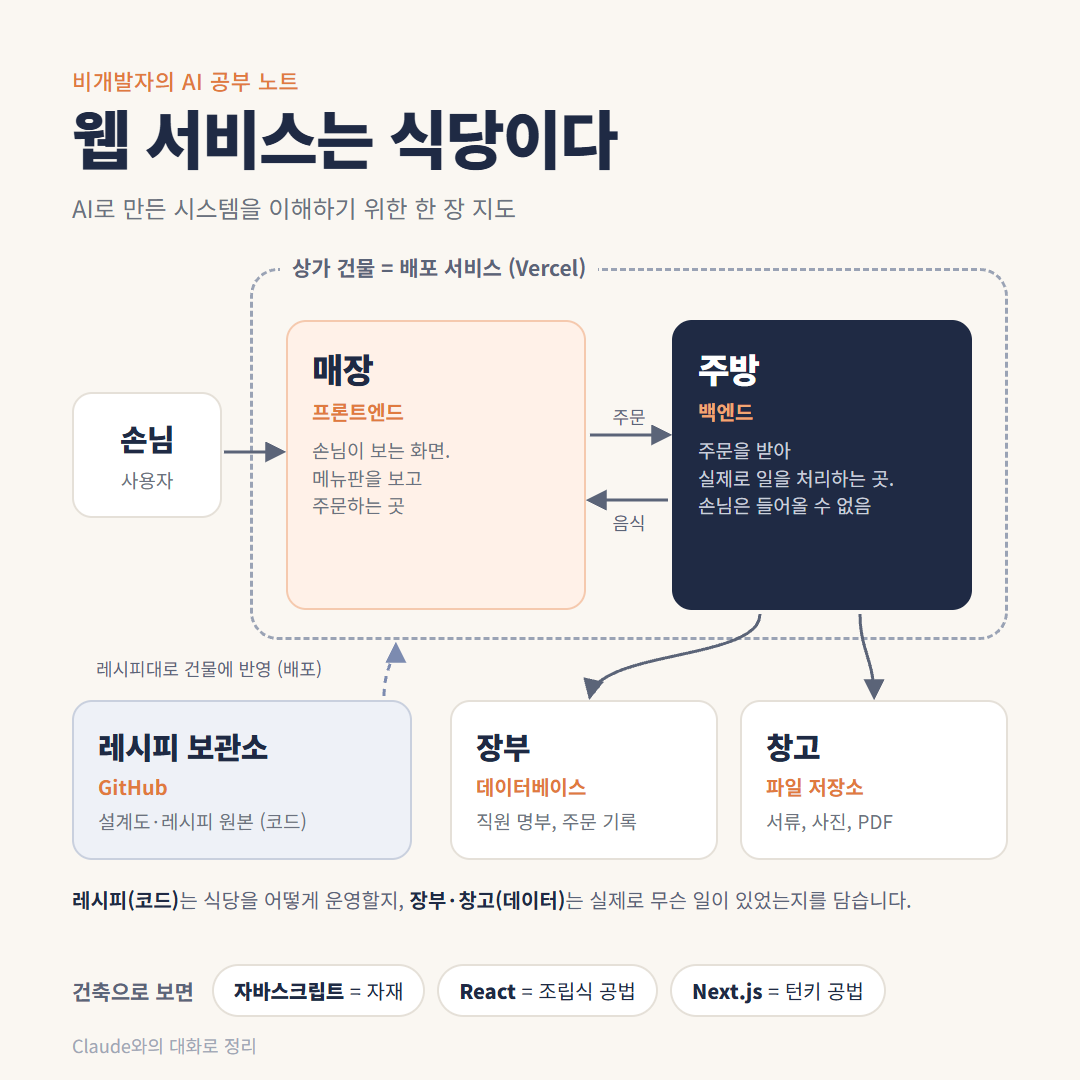 웹 서비스 구조를 식당에 비유한 그림: 프론트엔드는 매장, 백엔드는 주방, 데이터베이스는 장부, 파일 저장소는 창고, Vercel은 상가 건물, GitHub은 레시피 보관소