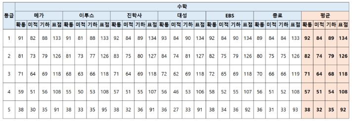 2024 수능 수학 예상 등급컷