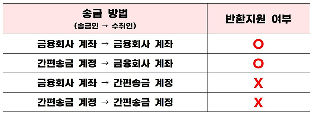 송금 방법별 반환지원 대상