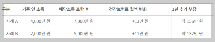 건강보험료 인상