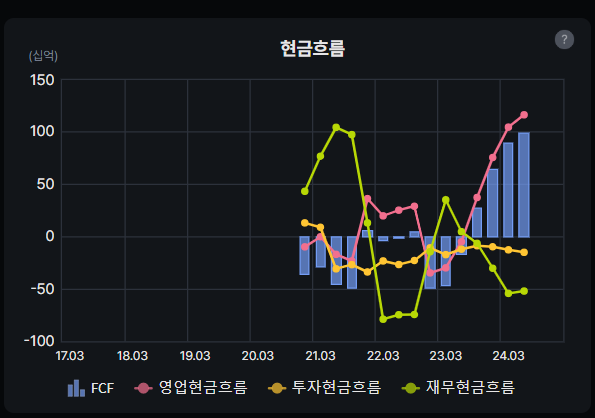 현대에너지솔루션 현금흐름