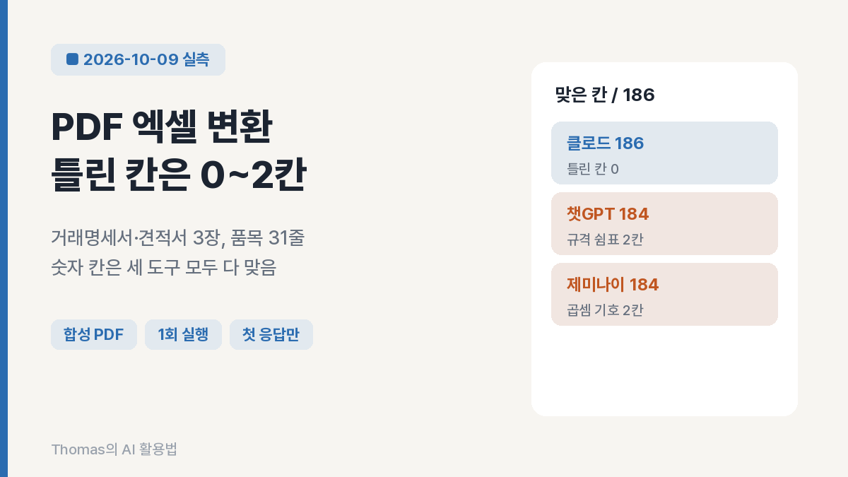 세 도구의 맞은 칸 수(클로드 186, 챗GPT 184, 제미나이 184)를 보여 주는 결과 요약