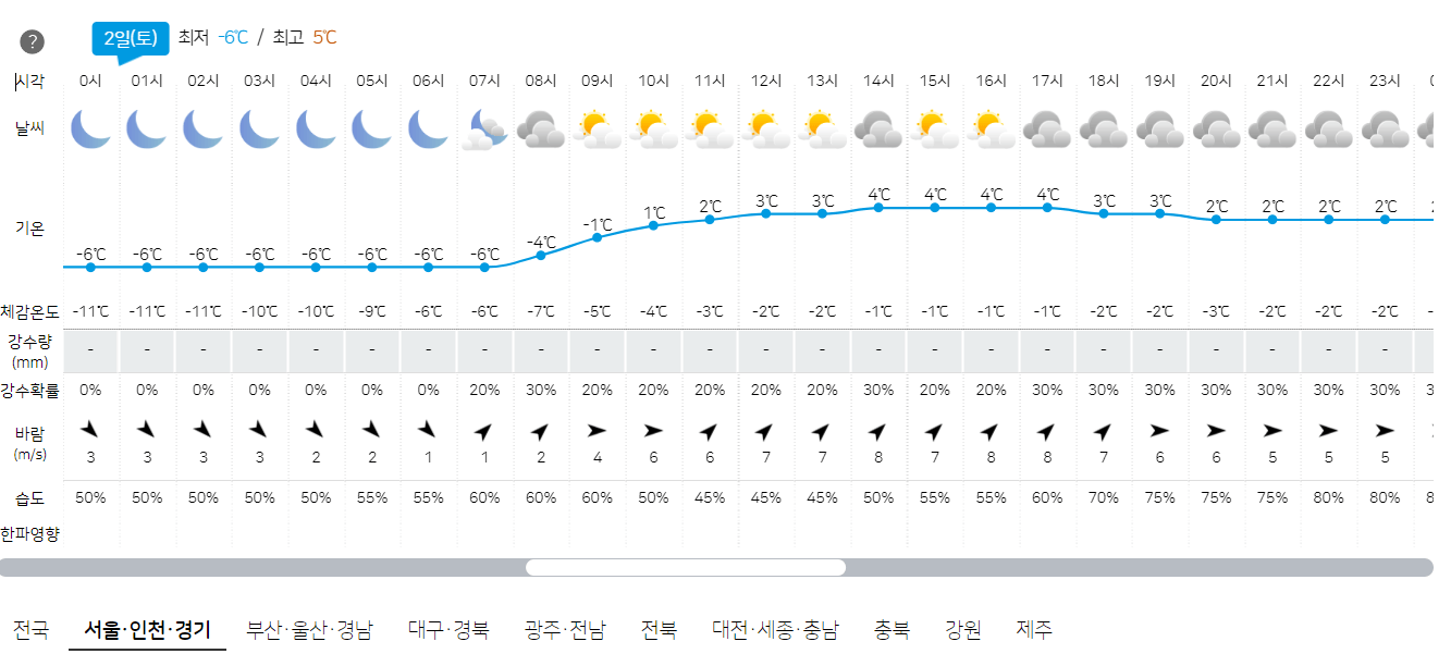 3월 2일 서울, 인천, 경기 오늘의 날씨 예보
