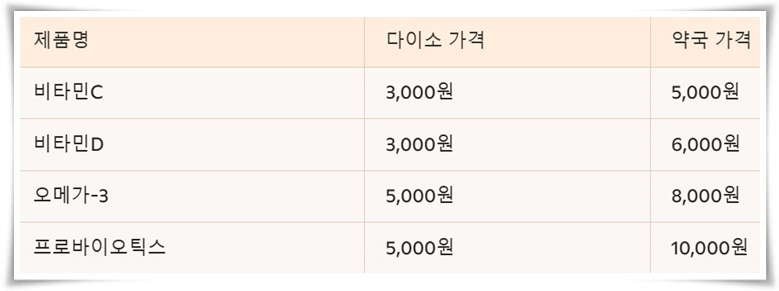 "다이소 영양제 판매 개시" 3,000원으로 건강을 챙겨보세요!