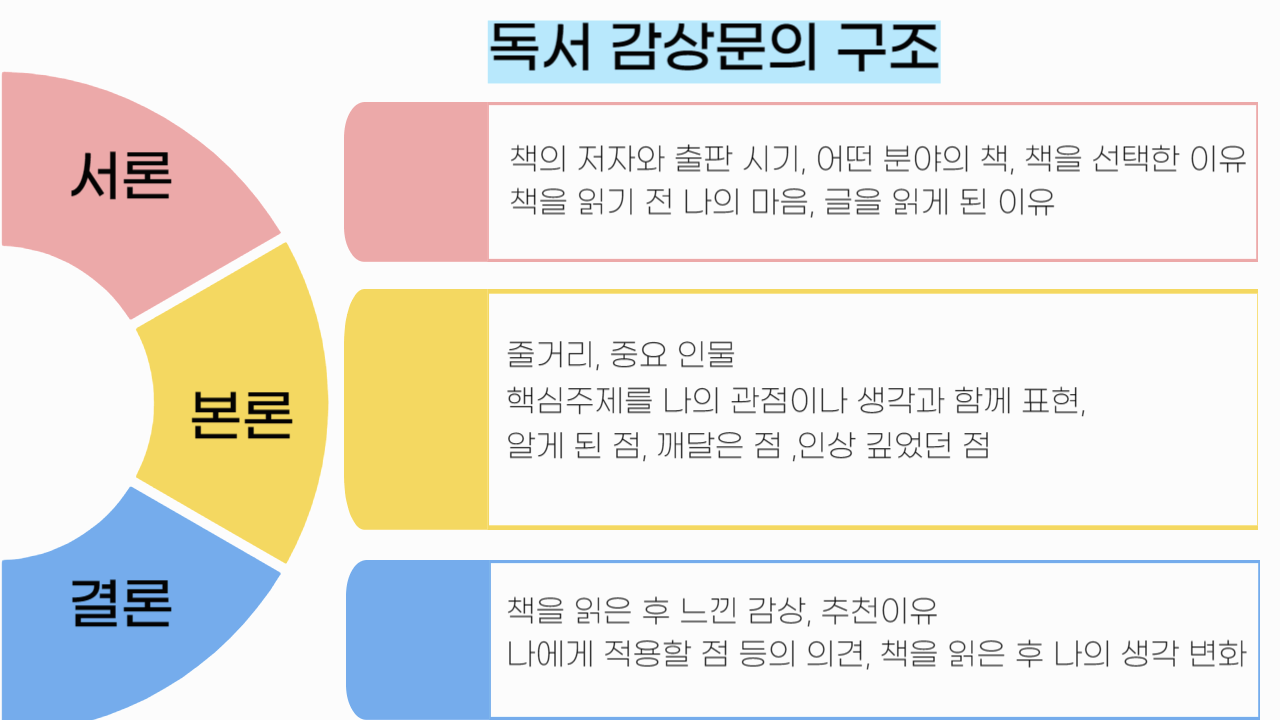 독서 감상문 구조