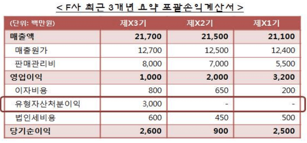 F사 최근 3개년 요약-포괄손익계산서-표