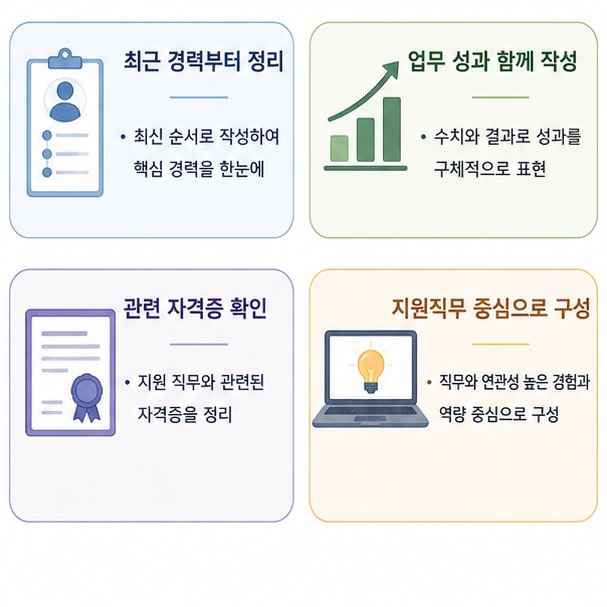 이력서에는 직무와 관련된 경력과 프로젝트, 학력과 자격증을 읽기 쉬운 순서로 정리하고 업무 성과를 함께 작성하는 방법을 보여 주는 그림