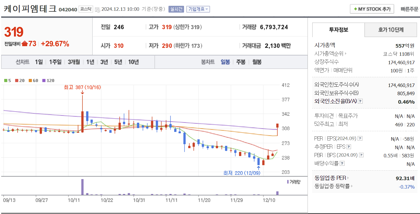 비보존 관련주 케이피엠테크 일봉 차트