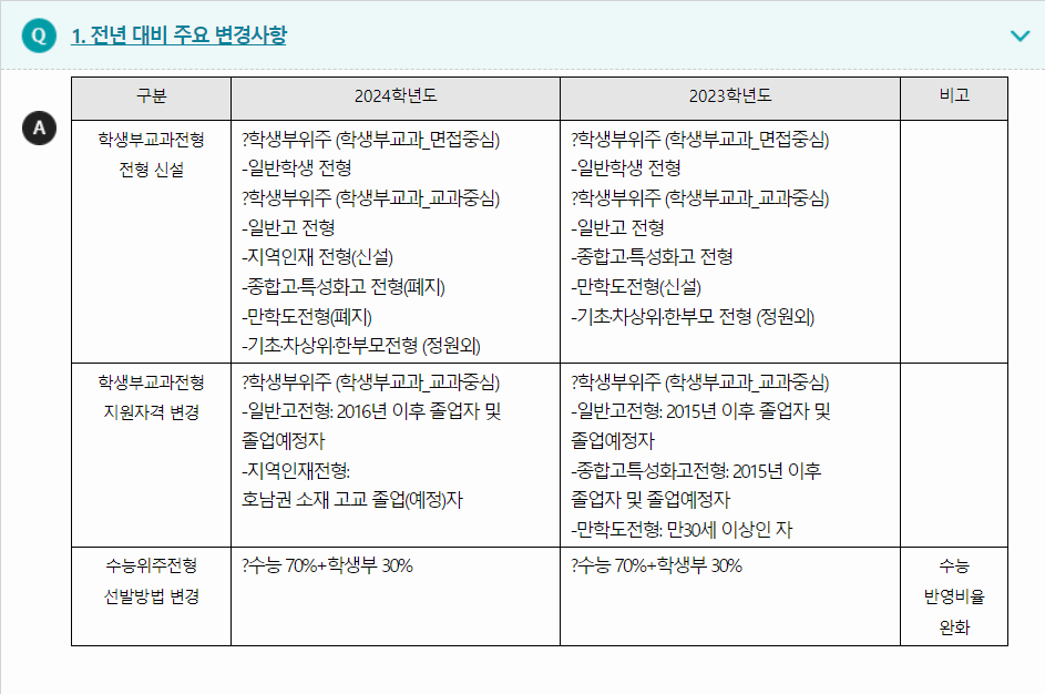 2024학년도 호남대학교 전형평가기준 전년 대비 주요 변경사항