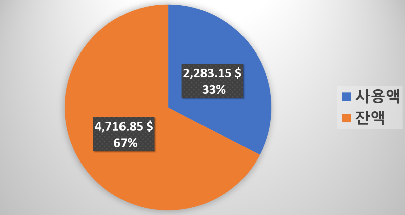 미국주식 무한매수법 2-3주차 매매일지. 계좌 비중