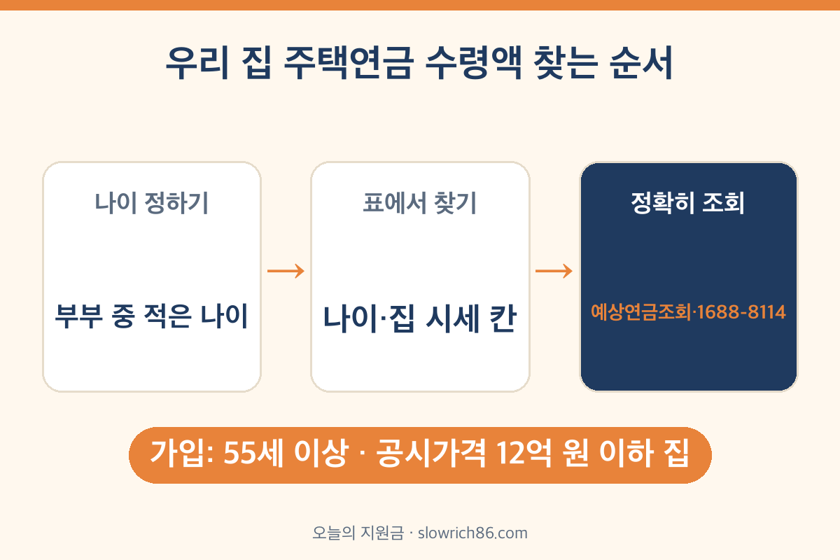 주택연금 수령액 계산 순서 나이 정하기 표에서 찾기 예상연금조회