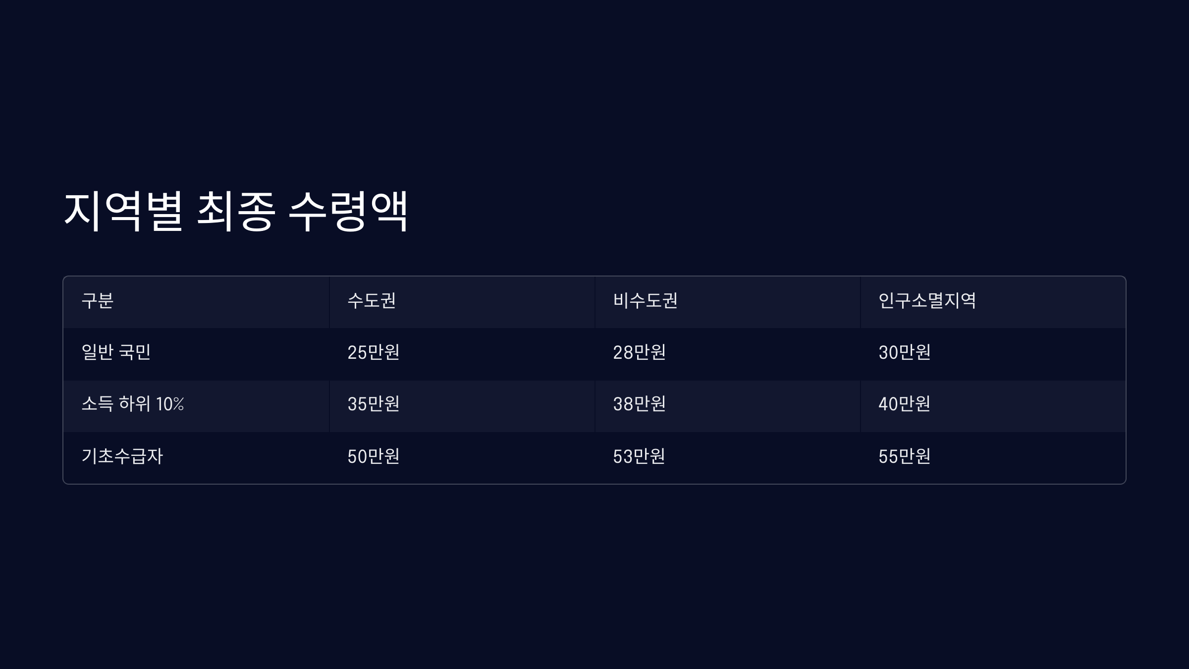 지역별 최종 수령액 총정리
