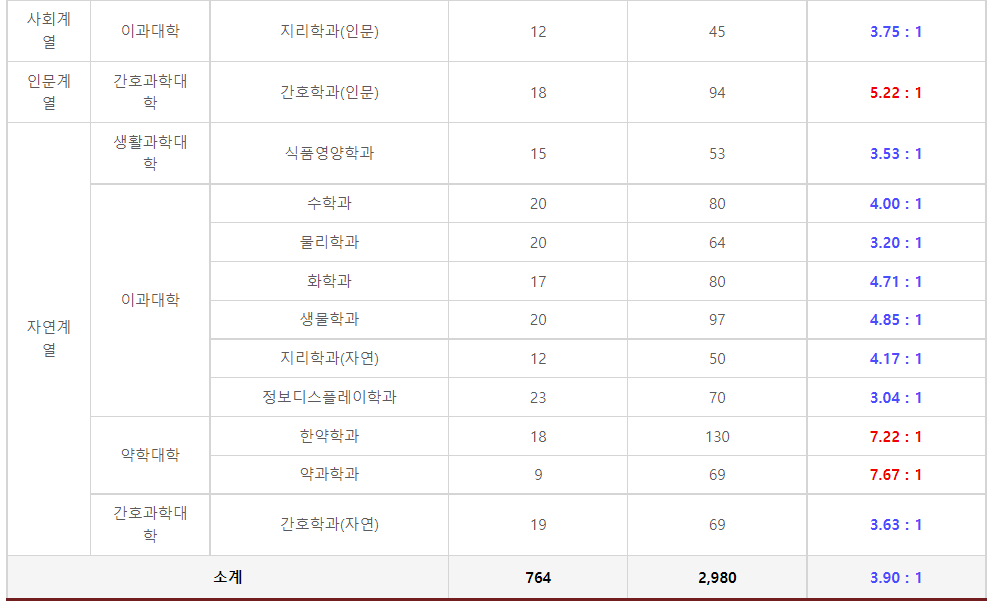 2023학년도 경희대학교 정시 서울캠퍼스 가군 수능위주(일반전형) 경쟁률 현황