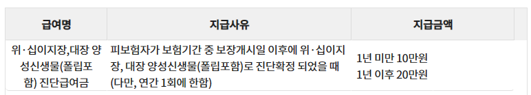위·십이지장·대장양성종양(폴립포함)진단급여금 특약