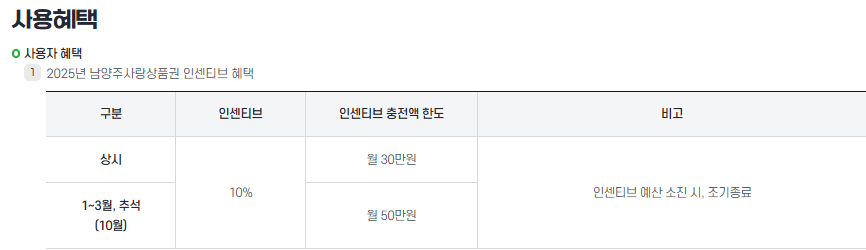 2025 남양주시 경기지역화폐 사랑상품권 인센티브 10% 1인당 5만원 4인가족 20만원 신청방법
