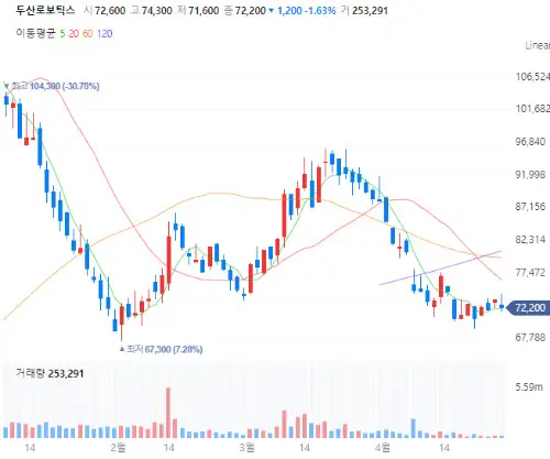 두산로보틱스 주식 차트