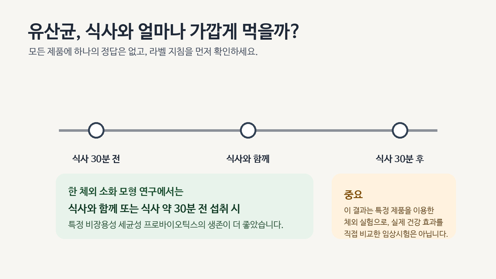 유산균을 식사와 함께 또는 식사 전 섭취하는 시간을 설명한 안내 이미지