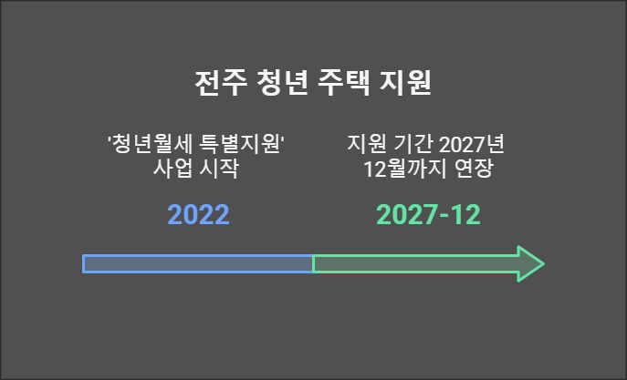 청년월세 특별지원