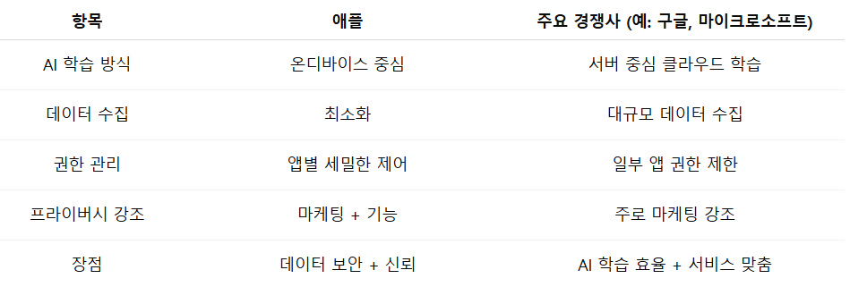 경쟁사와 비교한 애플의 차별화 전략