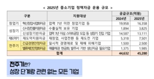2025년 소상공인 지원금 (+ 중소기업 정책자금) 간단 정리