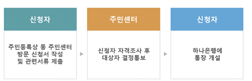 청년내일저축계좌