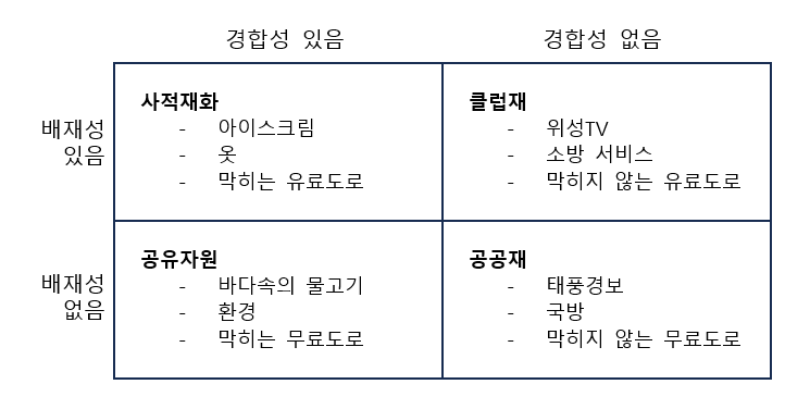 재화의 네 가지 유형