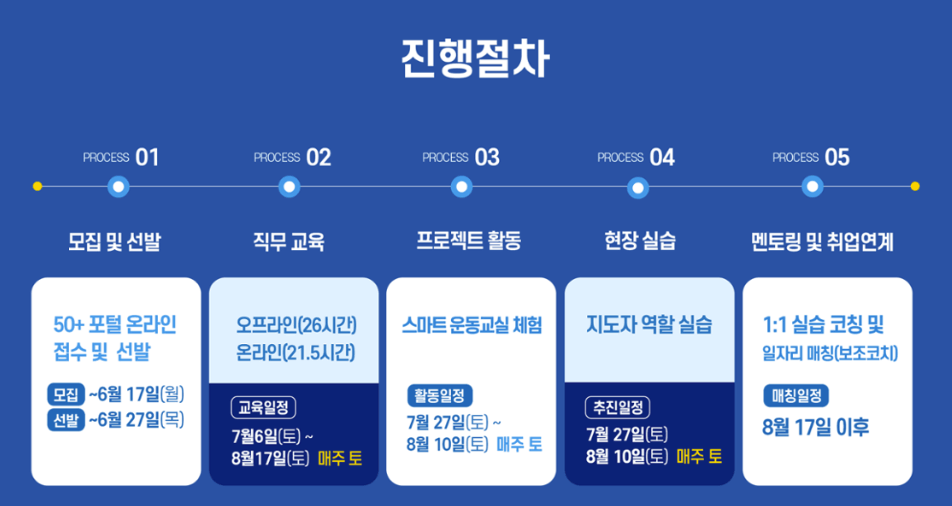 2024년도 40대 직업캠프 참여자 모집 신청 (스마트 시니어 헬스케어 지도자)